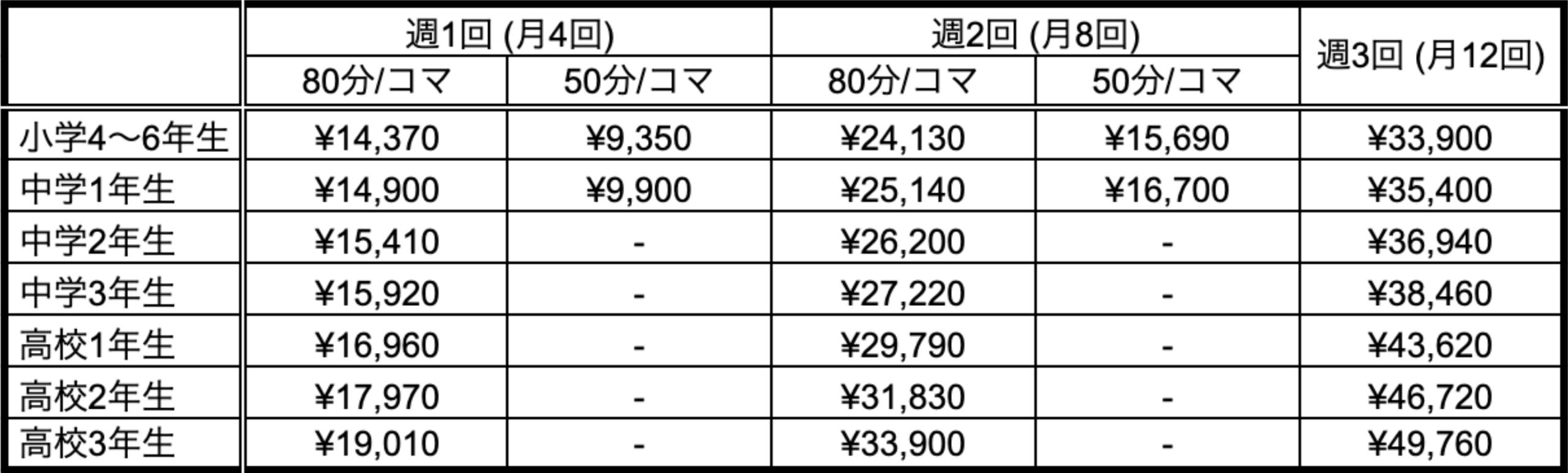スタンダードコース（先生１：生徒２） 週1回 (月4回) 週2回 (月8回) 週3回 (月12回) 80分/コマ 50分/コマ 80分/コマ 50分/コマ 小学4〜6年生 ¥14,370 ¥9,350 ¥24,130 ¥15,690 ¥33,900 中学1年生 ¥14,900 ¥9,900 ¥25,140 ¥16,700 ¥35,400 中学2年生 ¥15,410 - ¥26,200 - ¥36,940 中学3年生 ¥15,920 - ¥27,220 - ¥38,460 高校1年生 ¥16,960 - ¥29,790 - ¥43,620 高校2年生 ¥17,970 - ¥31,830 - ¥46,720 高校3年生 ¥19,010 - ¥33,900 - ¥49,760